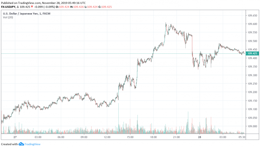 USD/JPY - US dollar vs. Japanese yen