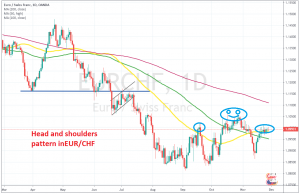 EUR/CHF should turn bearish according to this pattern