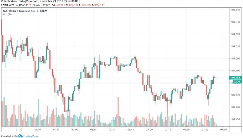USD/JPY trading after release of Japanese factory output data