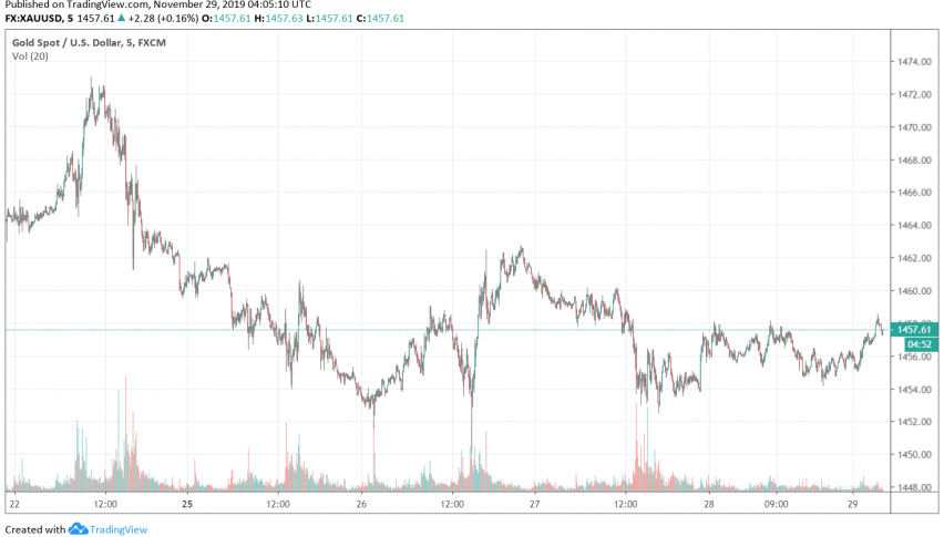 Gold - XAU/USD