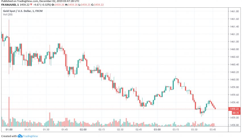 Gold - XAU/USD