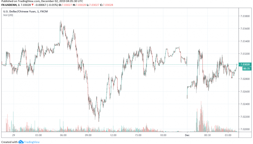 USD/CNH trading after the release of Caixin Manufacturing PMI