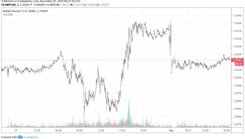 GBP/USD weakens as Conservatives' lead narrows