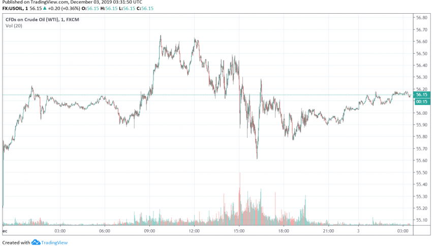 WTI crude oil