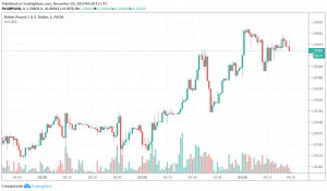 GBP/USD boosted by expectations of a Conservatives' victory