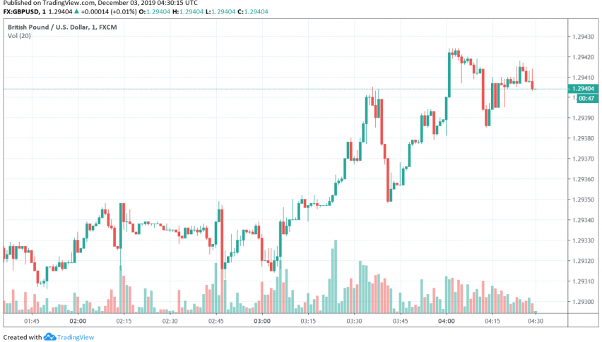 GBP/USD boosted by expectations of a Conservatives' victory