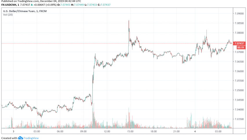 USD/CNH trading after services PMI release