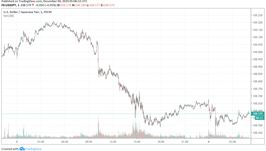 USD/JPY trading after release of services PMI data from Japan