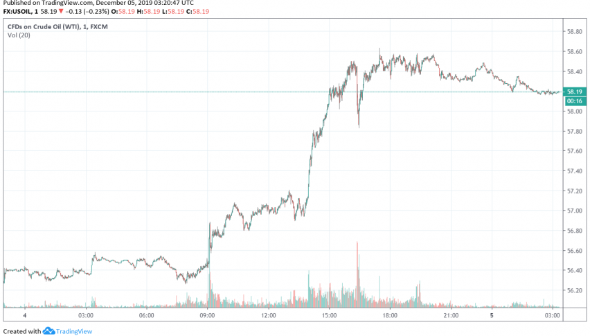 WTI crude oil