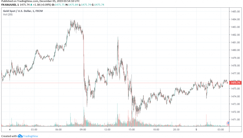 Gold - XAU/USD