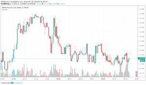 GBP/USD trading bullish in hopes for Conservatives' victory