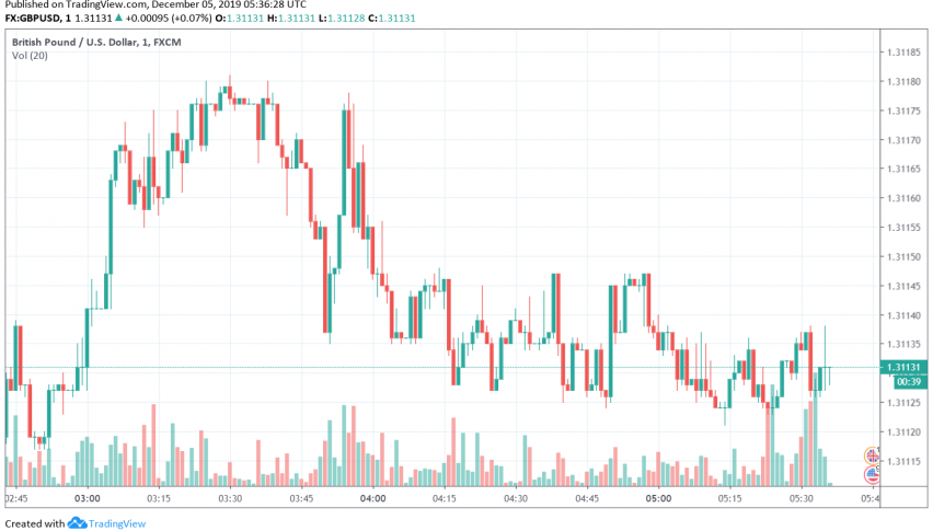 GBP/USD trading bullish in hopes for Conservatives' victory