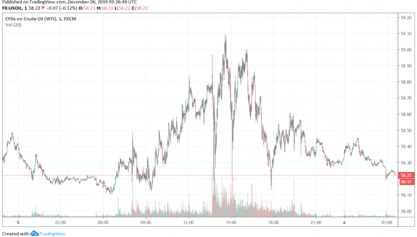 WTI crude oil