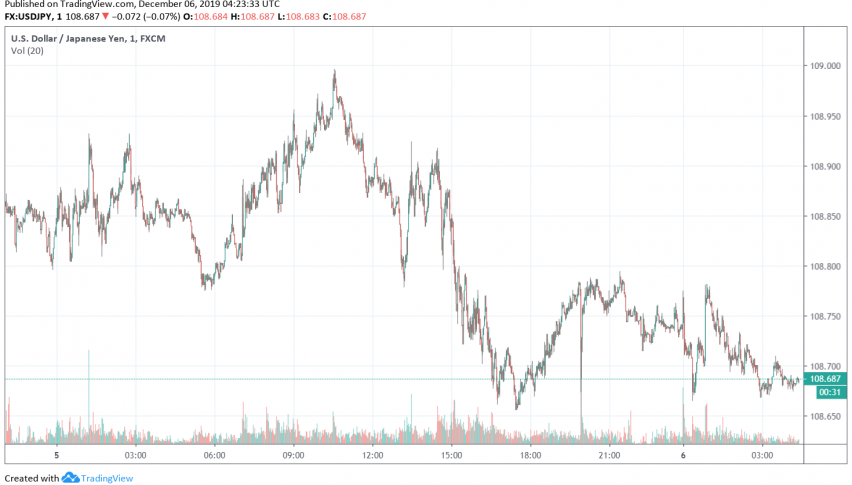 USD/JPY trading after release of household spending data