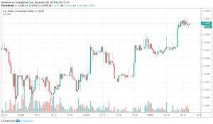 USD/CAD - US dollar vs. Canadian dollar