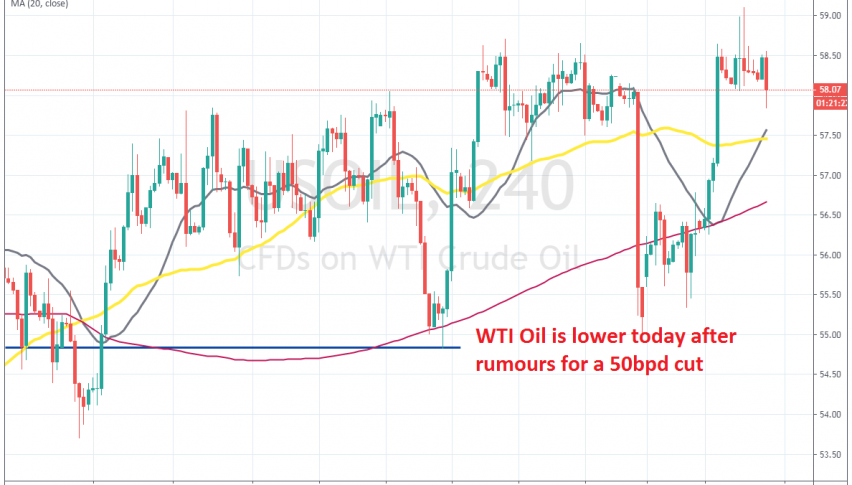Crude Oil has reversed lower today