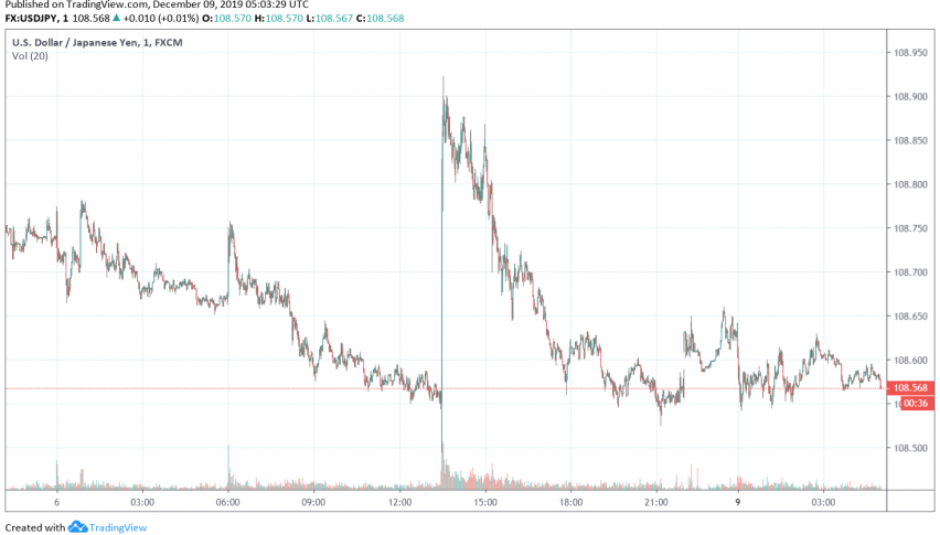 USD/JPY on the release of Japan's GDP