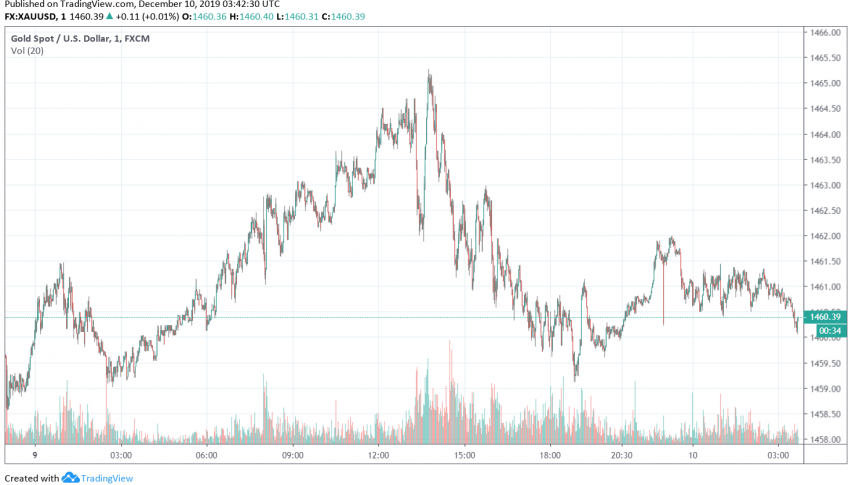 Gold - XAU/USD