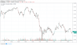 USD/CAD - US dollar vs. Canadian dollar
