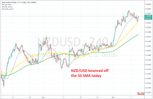 Buyers are back in control now in NZD/USD