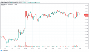 GBP/USD trading bullish ahead of UK elections