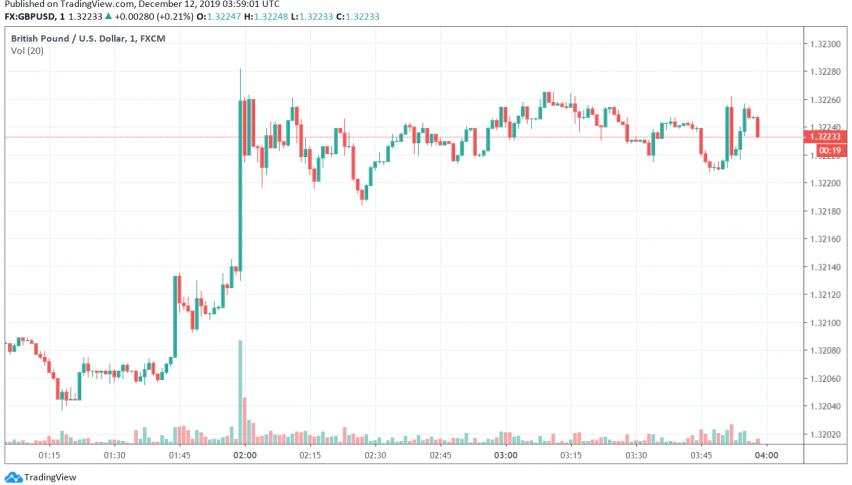GBP/USD trading bullish ahead of UK elections
