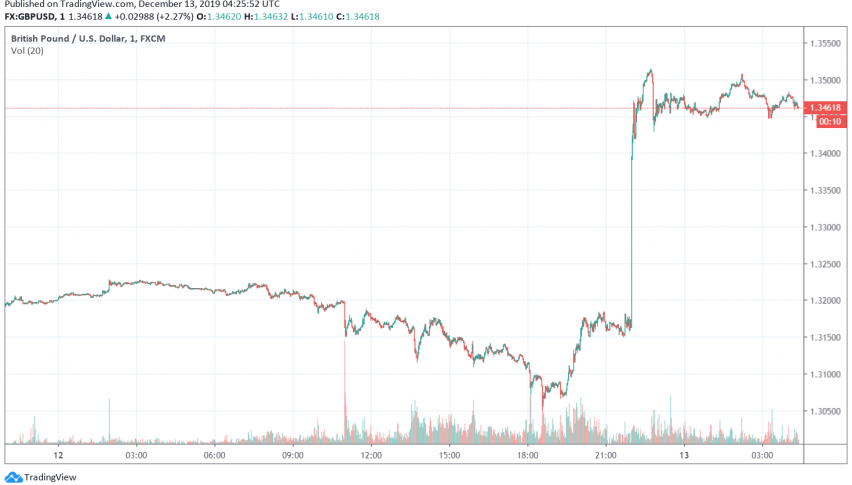 GBP/USD soars over hopes for a Conservative victory