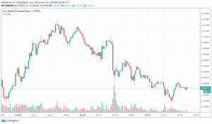 USD/CNH trading bearish on optimism about trade war