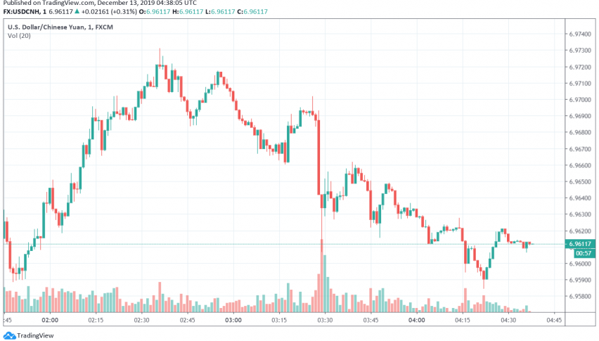 USD/CNH trading bearish on optimism about trade war