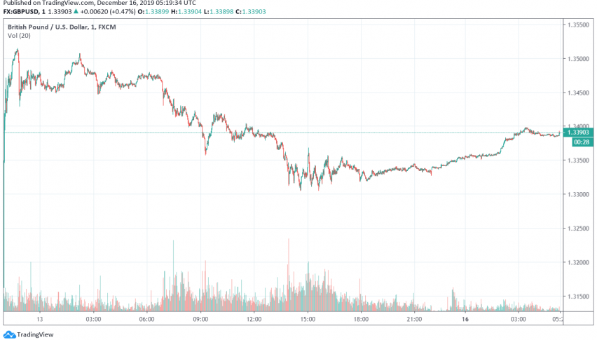GBP/USD trades bullish as markets wait for BoJo to 'get Brexit done'
