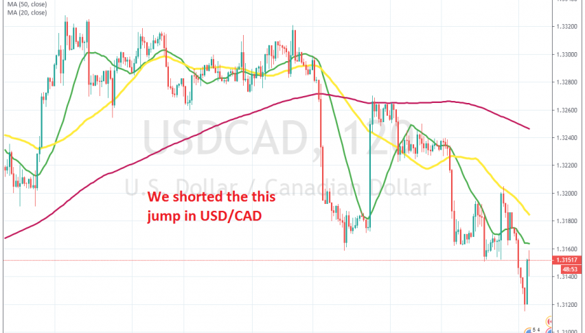 The jump seems complete in USD/CAD