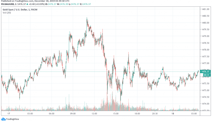 Gold - XAU/USD