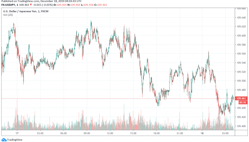 USD/JPY trading on the release of exports data from Japan