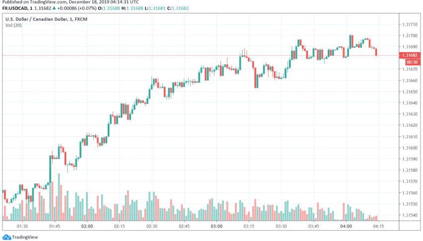 USD/CAD - US dollar vs. Canadian dollar