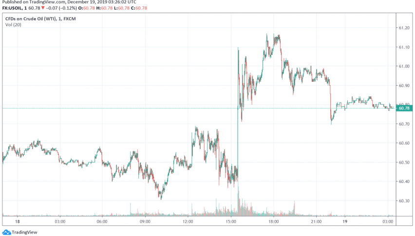 WTI crude oil