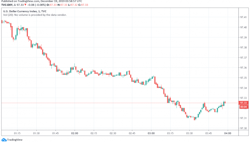 US dollar index DXY