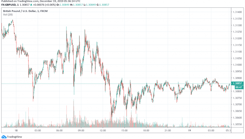 GBP/USD Continues to Trade Bearish Over Worries of No-Deal Brexit
