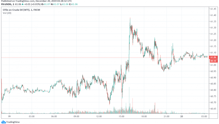WTI crude oil