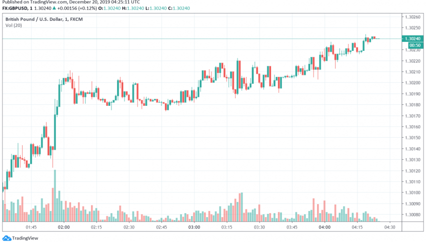 GBP/USD trades bullish as MPs get ready to vote on Brexit deal today