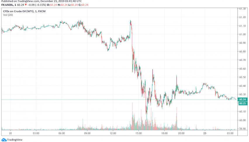 WTI crude oil