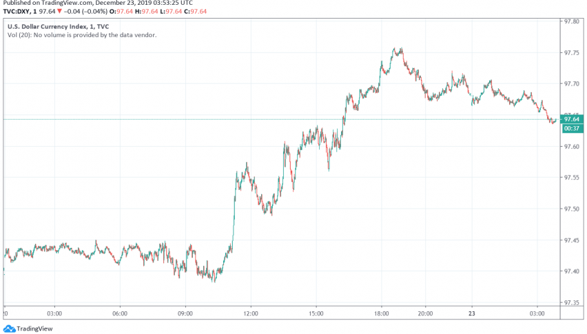 US dollar index DXY