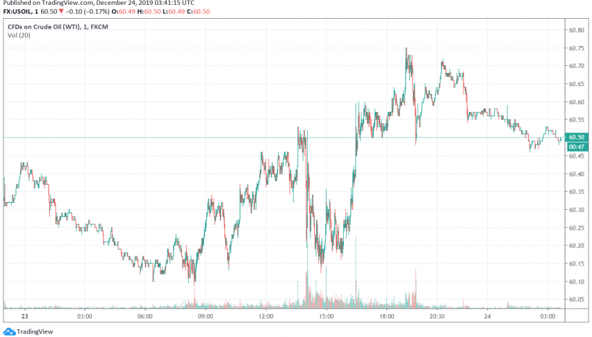 WTI crude oil