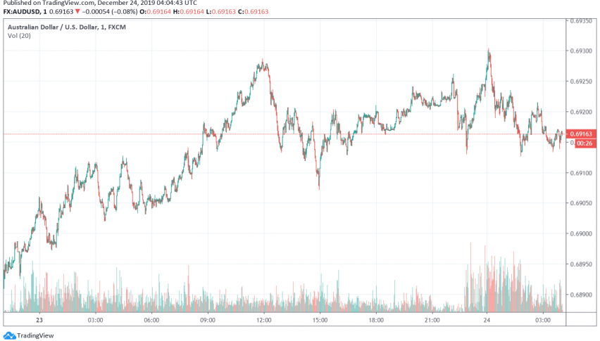 AUD/USD Turns Bullish as Markets Await US-China Phase One Trade Deal