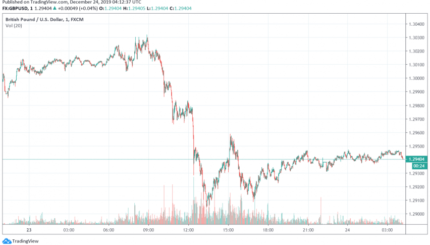 GBP/USD Slips Below 1.30 Over Worries of No-Deal Brexit