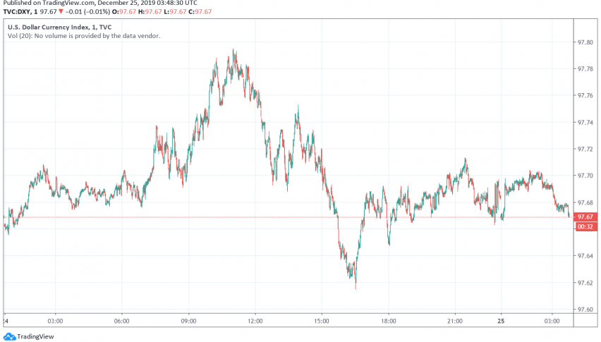 US dollar index DXY