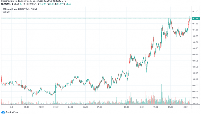 WTI crude oil