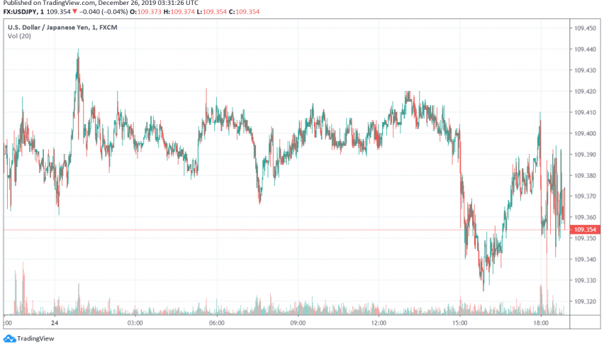 USD/JPY trading close to six-month highs over trade deal optimism