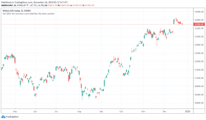 Japan's Nikkei trading bullish