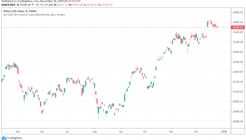 Japan's Nikkei trading bullish