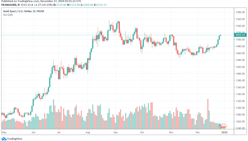 Gold - XAU/USD